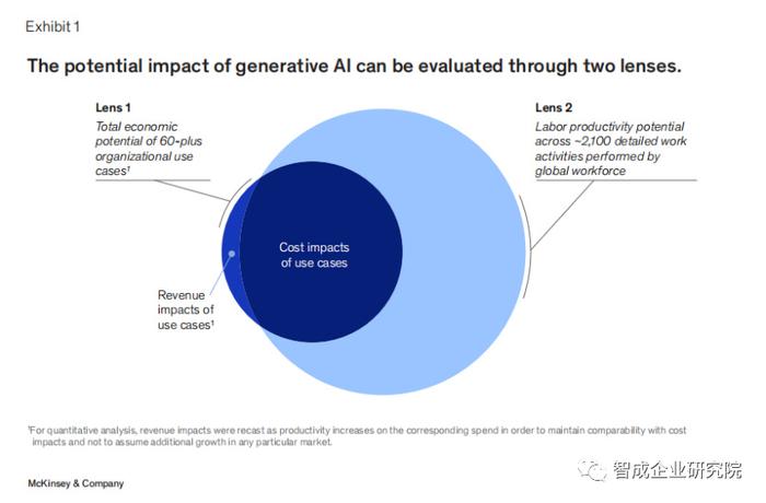麦肯锡报告:2023生成式人工智能的经济潜力研究 | 