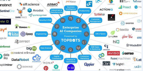 Topbots盘点世界值得注目的113家人工智能企业,来看看有哪些吧